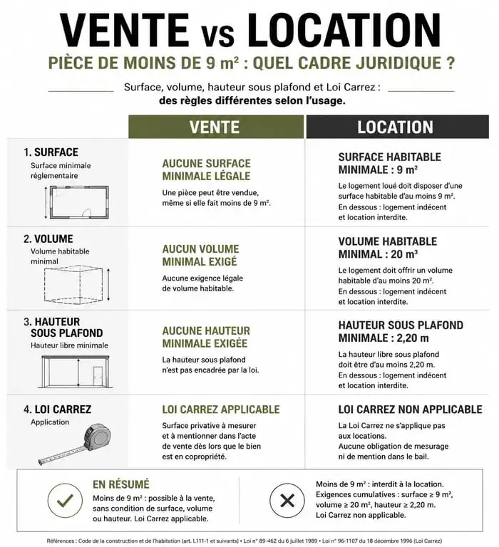 Infographie comparative vente et location d'une chambre de moins de 9m2