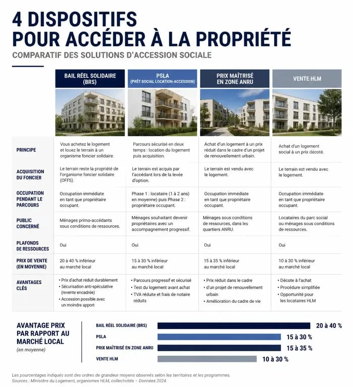 Comparatif des dispositifs d'accession sociale à la propriété : BRS, PSLA, Prix Maîtrisé et Vente HLM
