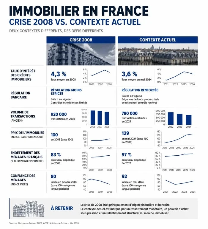 Infographie comparative krach immobilier 2008 vs contexte actuel en France