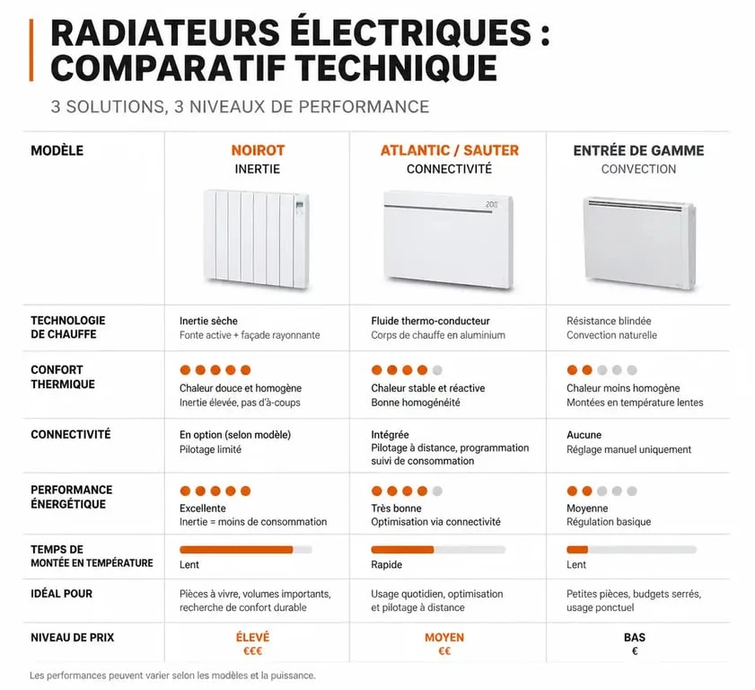 Comparatif des radiateurs Noirot, Atlantic et entrée de gamme pour choisir son chauffage électrique