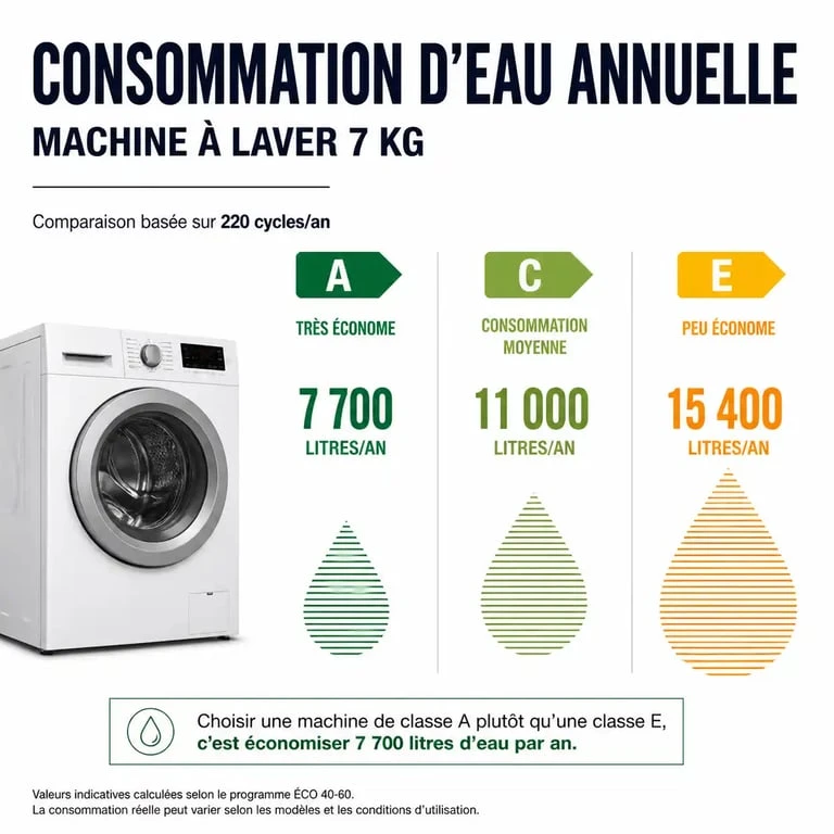 Consommation d'eau machine à laver 7 kg par classe énergétique
