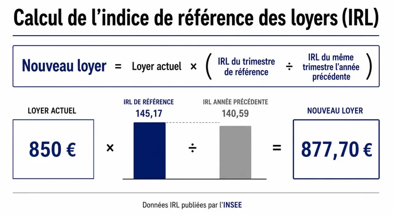Infographie explicative du calcul de l'indice de référence des loyers (IRL) pour la révision annuelle