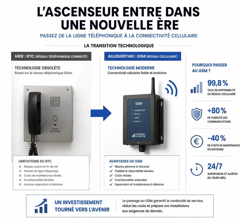 Schéma explicatif de la transition du kit GSM pour ascenseur remplaçant la ligne RTC