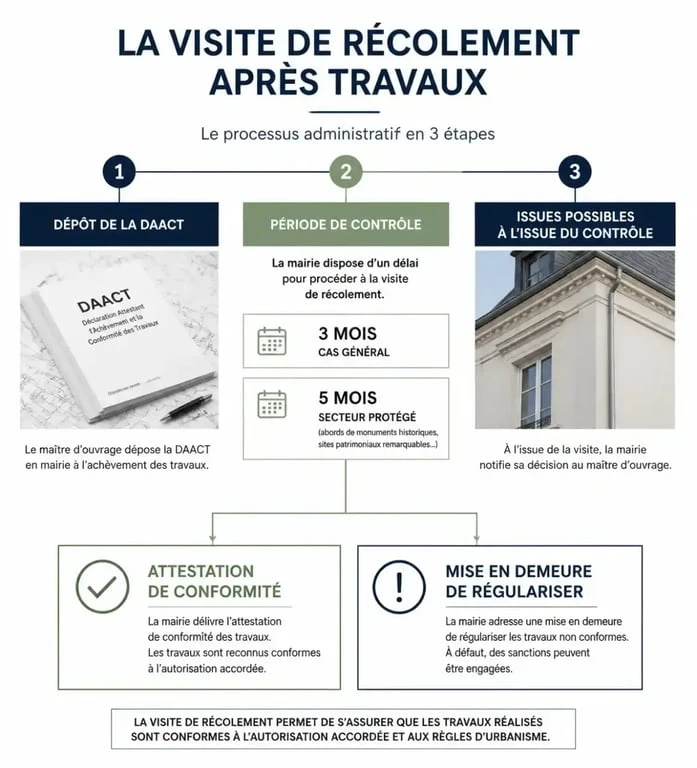 Schéma du processus de visite de récolement et délais de conformité des travaux
