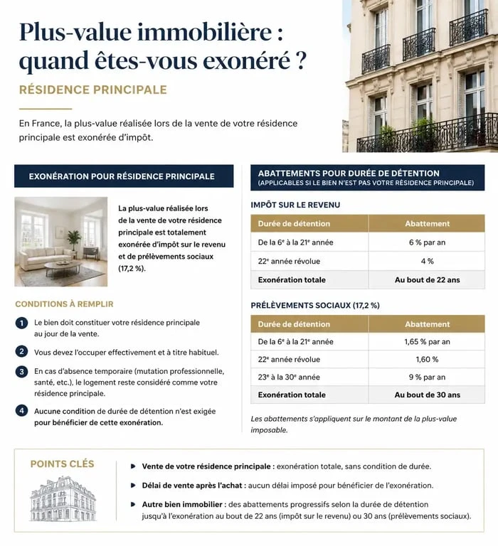 Infographie sur l'exonération d'impôt lors de la vente d'une résidence principale en France