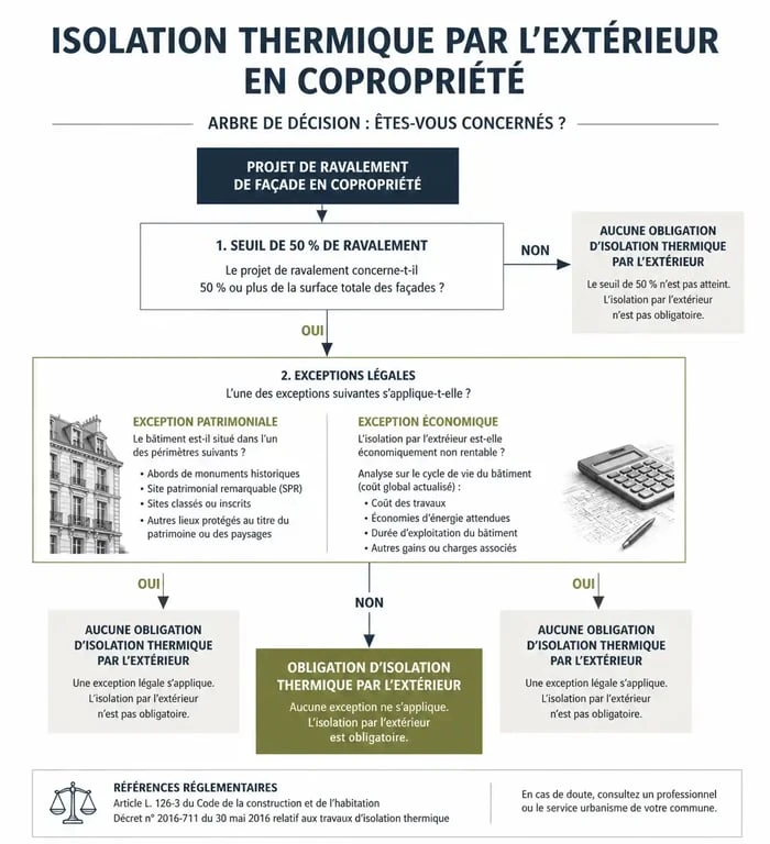 Infographie sur l'obligation d'isolation extérieure pour immeuble ancien et copropriété