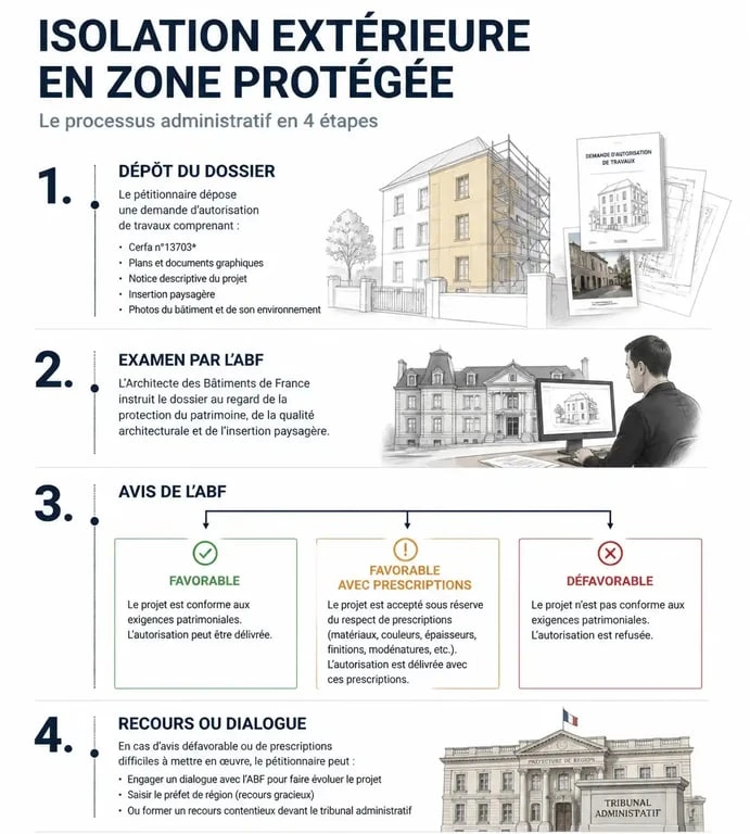 Processus administratif de demande d'isolation extérieure en zone protégée ABF