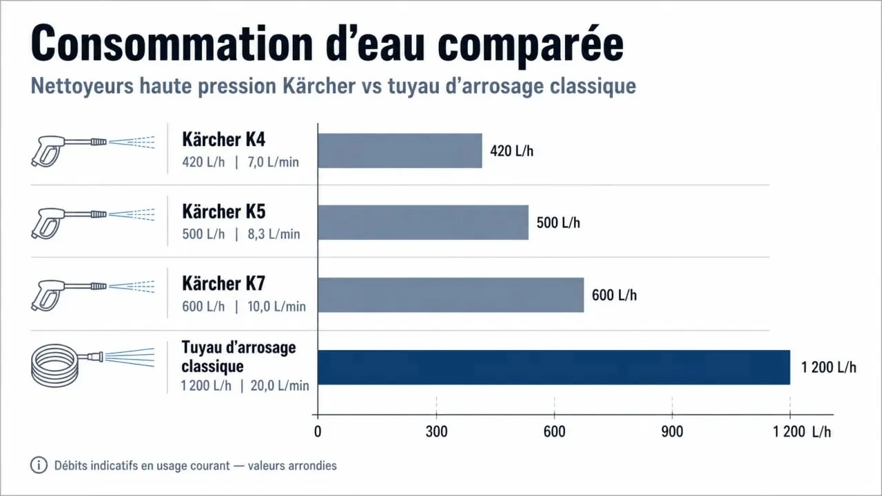 Kärcher consommation eau : infographie comparative du débit d’un K4, K5, K7 et d’un tuyau d’arrosage