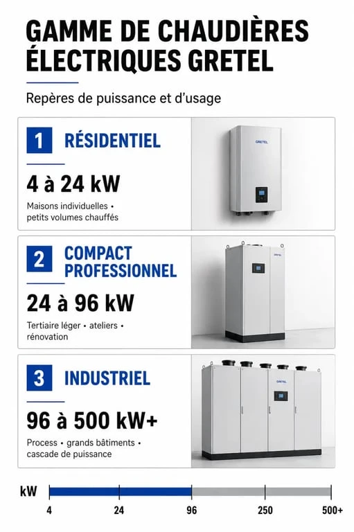 GRETEL chaudiere electrique : infographie des gammes, puissances et usages