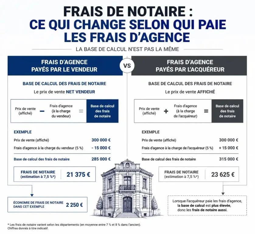 Schéma comparatif des frais d'agence achat immobilier et impact sur les frais de notaire