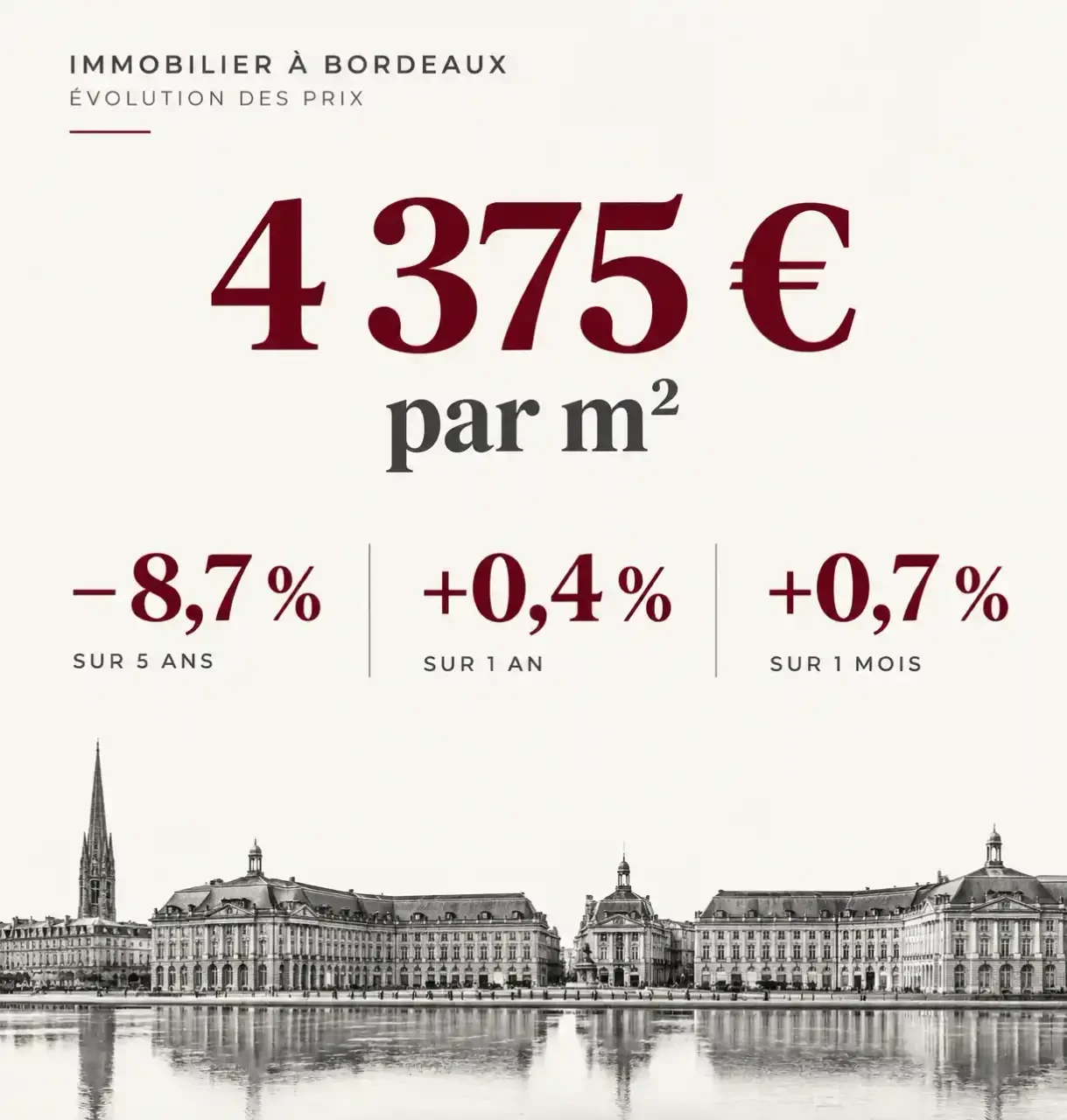 Repères de prix de l'achat immobilier à Bordeaux : 4 375 € par m², tendances à 5 ans, 1 an et 1 mois